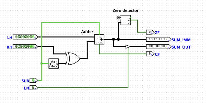 ALU outputting -2